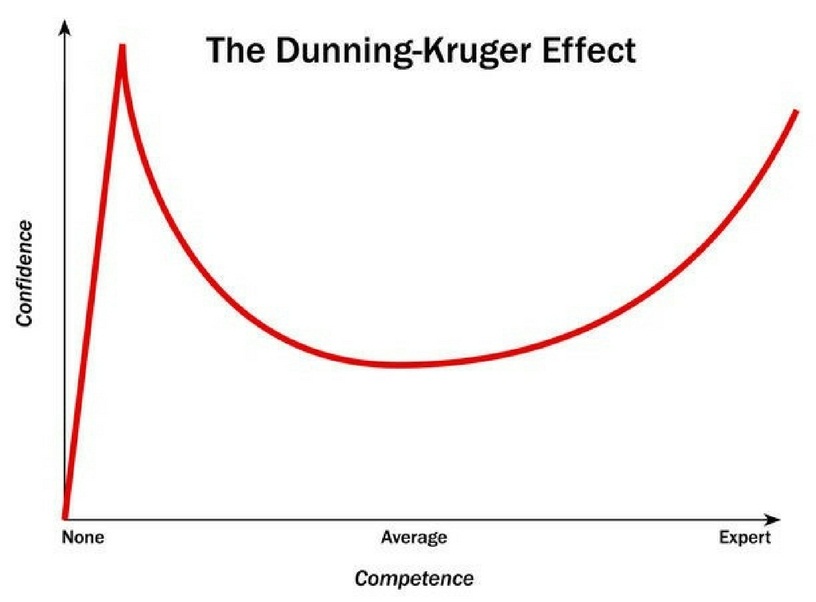 Dunning-Kruger effect graph